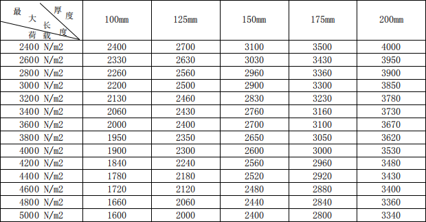 alc<a href='http://m.desiccant.net.cn/cp/e/' target='_blank'><u>樓板</u></a>承重表