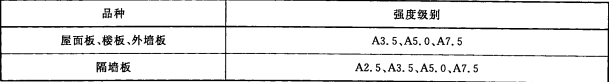輕質砂加氣混凝土板材alc強度